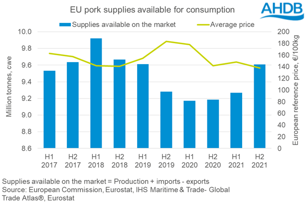 Chart showing supplies of pork on the EU market
